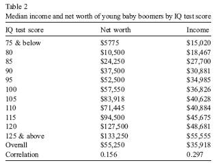are smart people richer