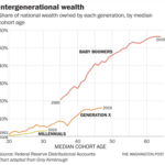 Intergenerational Wealth - Share of National Wealth Owned by Each Generation
