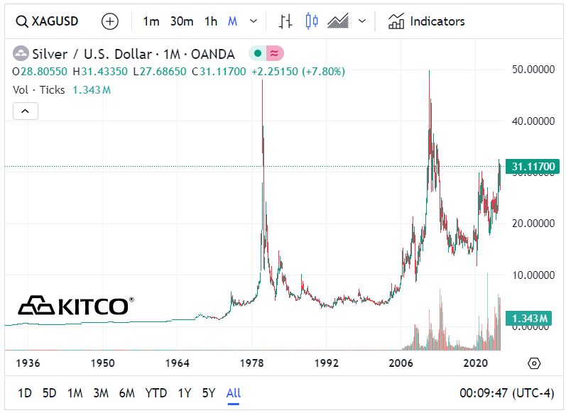 The pros and cons of buying silver - silver chart from last 30 ywars